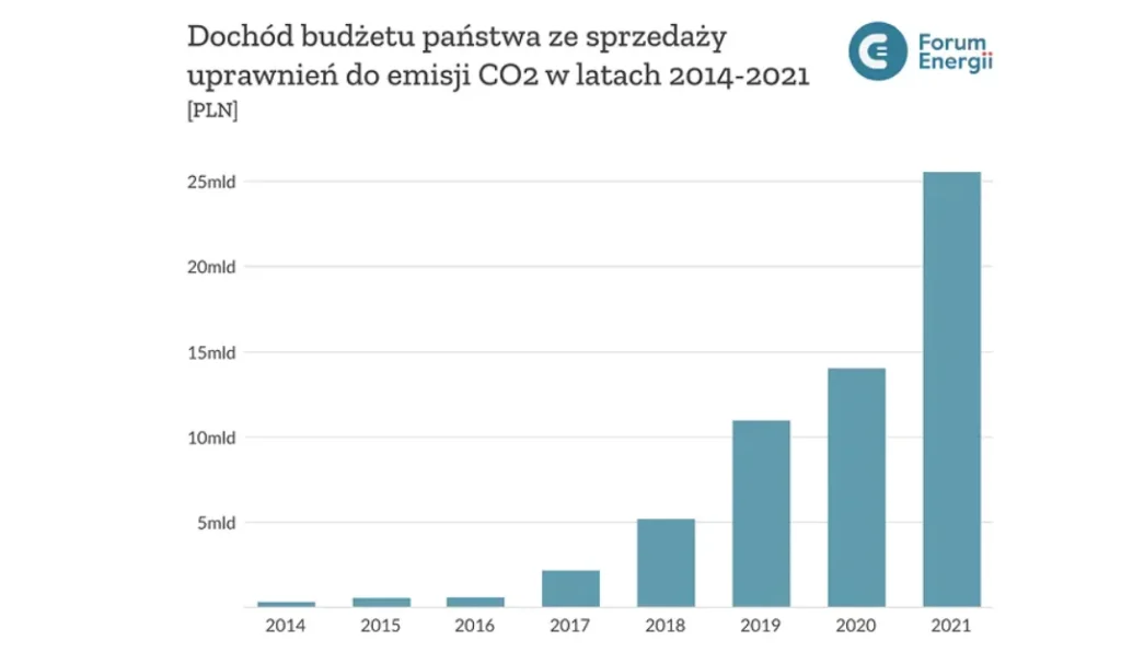 Dochód budżetu państwa ze sprzedaży uprawnień do emisji CO2