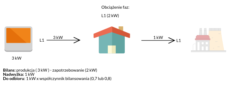 Bilansowanie a instalacja 1-fazowa