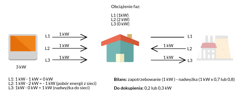 Bilansowanie międzyfazowe arytmetyczne.