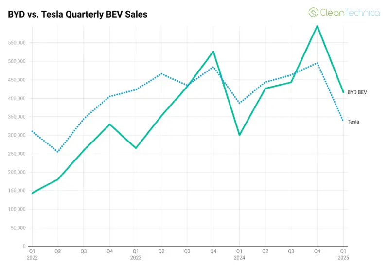 Sprzedaż elektryków - BEV - BYD vs Tesla: Q12025