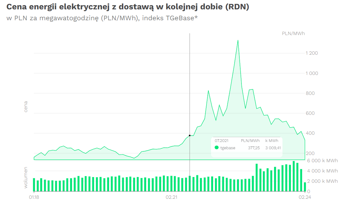Cena energii elektrycznej z dostawą w kolejnej dobie (RDN) 2024-02-13