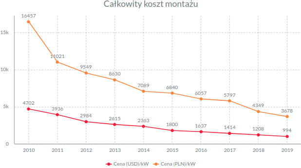 Ceny instalacji fotowoltaicznych 2010-2019 wg. IRENA