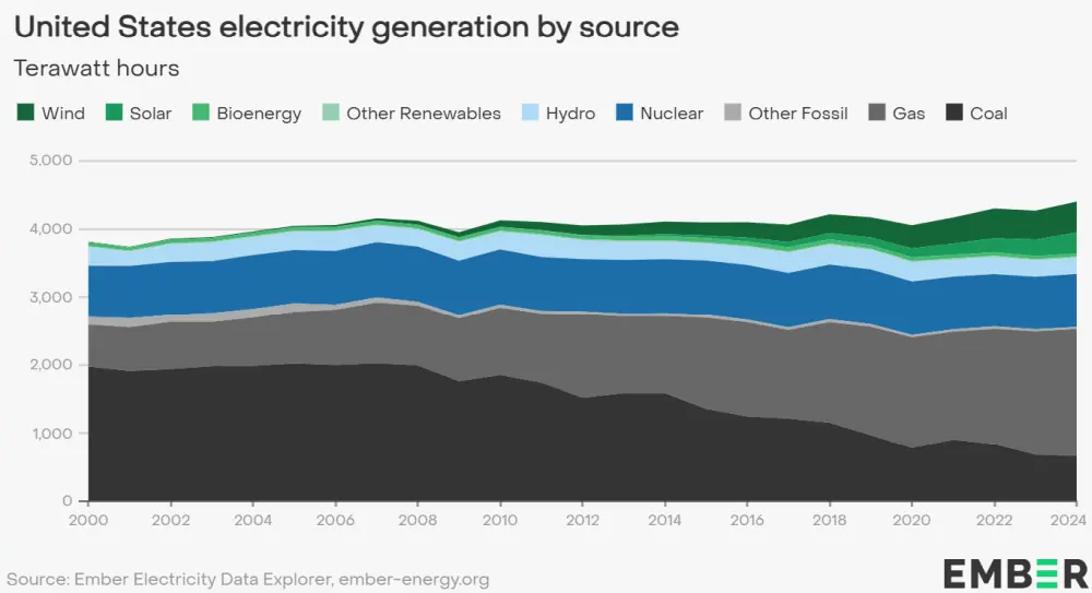 Produkcja energii elektrycznej w Stanach Zjednoczonych według źródła - źródło: EMBER