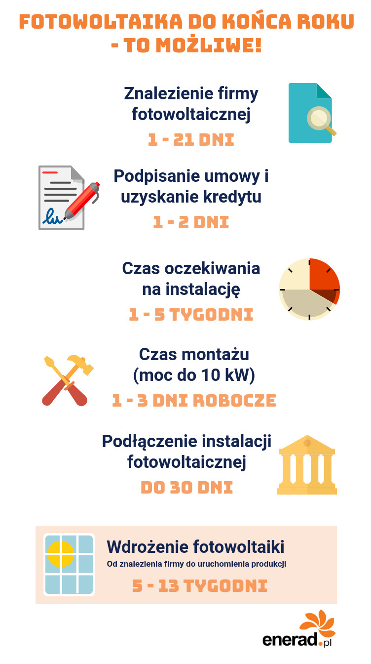 Fotowoltaika do końca roku.