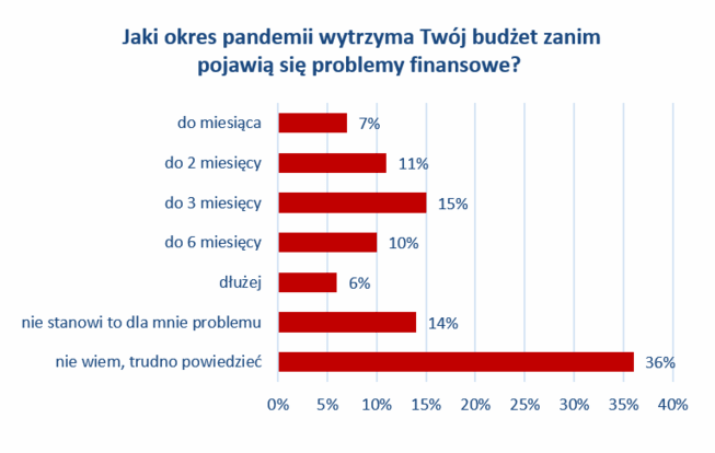 ile wytrzyma twój budżet - badanie 4P