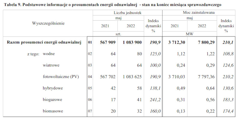 Liczba prosumentów - maj 2022