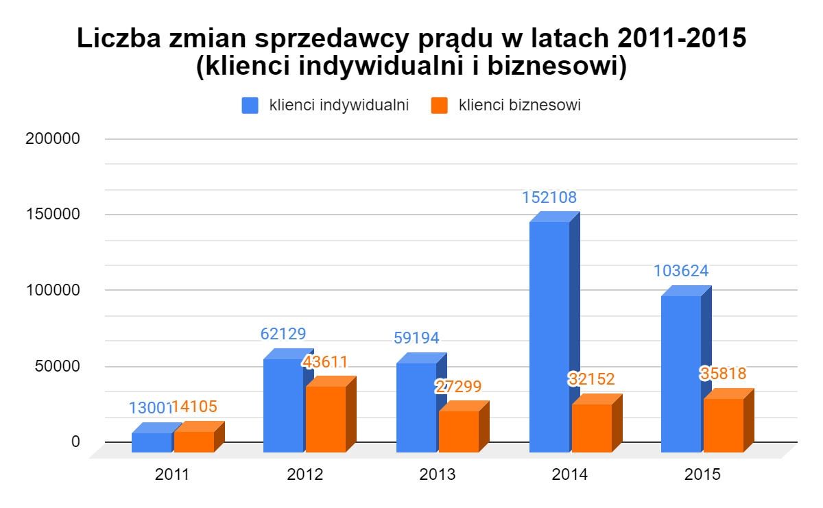 liczba zmian sprzedawcy prądu na przestrzeni ostatnich lat