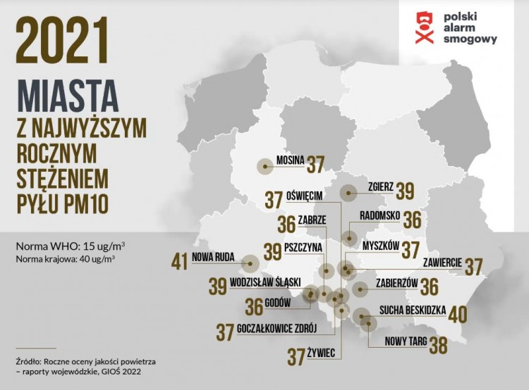 Polskie miasta z najwyższym stężeniem pyłu PM10
