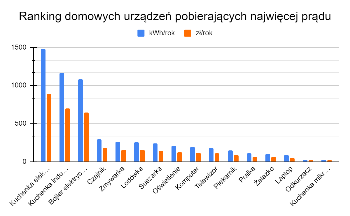 ranking domowych urządzeń pobierających najwięcej prądu