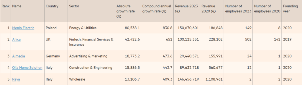 Ranking 1000 firm z Financial Times (Menlo)