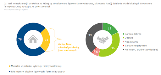 raport energetyka wiatrowa lądowa i morska 2