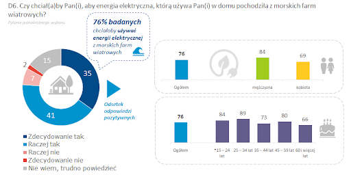 raport energetyka wiatrowa lądowa i morska 4