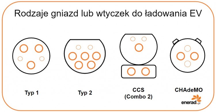 Rodzaje gniazd lub wtyczek do ładowania EV