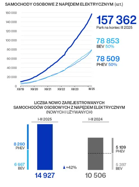 Wykresy pokazujące strukturę samochodów osobowych z napędem elektrycznym w Polsce na koniec marca 2025 r. – po 50% stanowią BEV (78853 sztuki) i PHEV (78509 sztuk). Drugi wykres porównuje liczbę nowych rejestracji EV w I kwartale 2025 (14927 sztuk) i 2024 roku (10506 sztuk), z podziałem na BEV i PHEV.