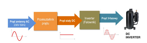 sprężarka inwerterowa działanie