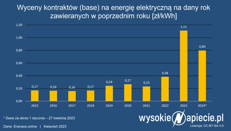 wyceny kontraktów na energię elektryczną