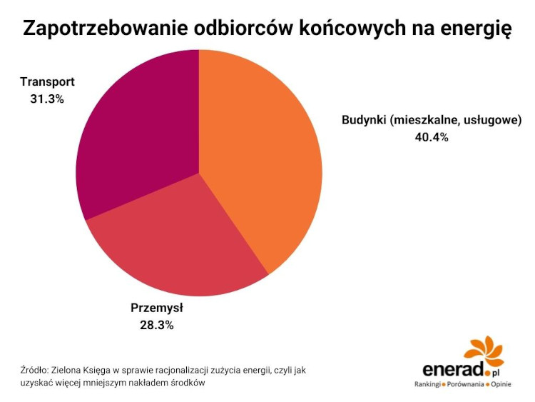 Zapotrzebowanie na energię w Unii Europejskiej